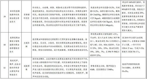 發(fā)改委發(fā)布《綠色技術(shù)推廣目錄名單公示》 以創(chuàng)新驅(qū)動，賦能綠色發(fā)展